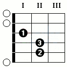 E dur schemat - Gitara Krok po Kroku #1 - Lekcja 1